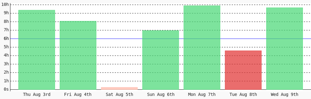 nekitory's tweet photo. Day 107 of #100DaysOfCode. Today I coded 9 hrs 39 mins towards my @WakaTime goal of coding 6 hrs per day except sunday, saturday ✔️ #codegoal https://t.co/ddQ85P8y4S