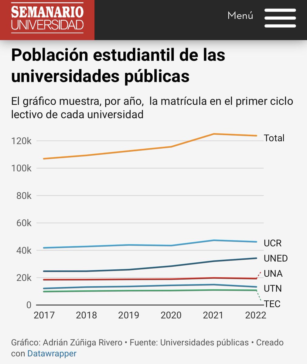 Dato mata relato… parece que al “Doctor en economía” nunca le enseñaron sobre proporcionalidad😬

OBVIO la UCR recibe una mayor tajada del pastel, si su cantidad de estudiantes duplica a la UNA y cuadruplica al TEC y a la UTN🫣🤷🏽‍♂️
