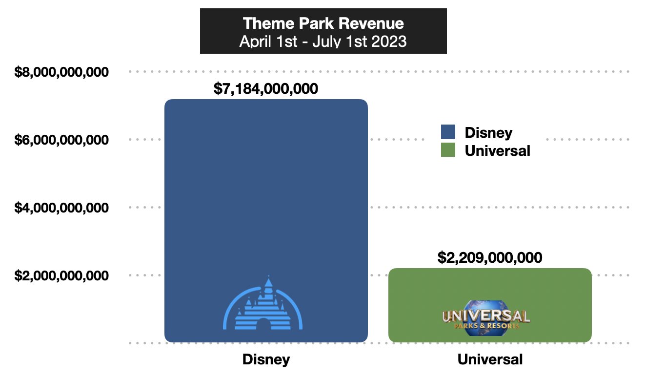 SeanNyberg on X: "Theme Park Revenue Comparison Calendar Q2 2023 ...
