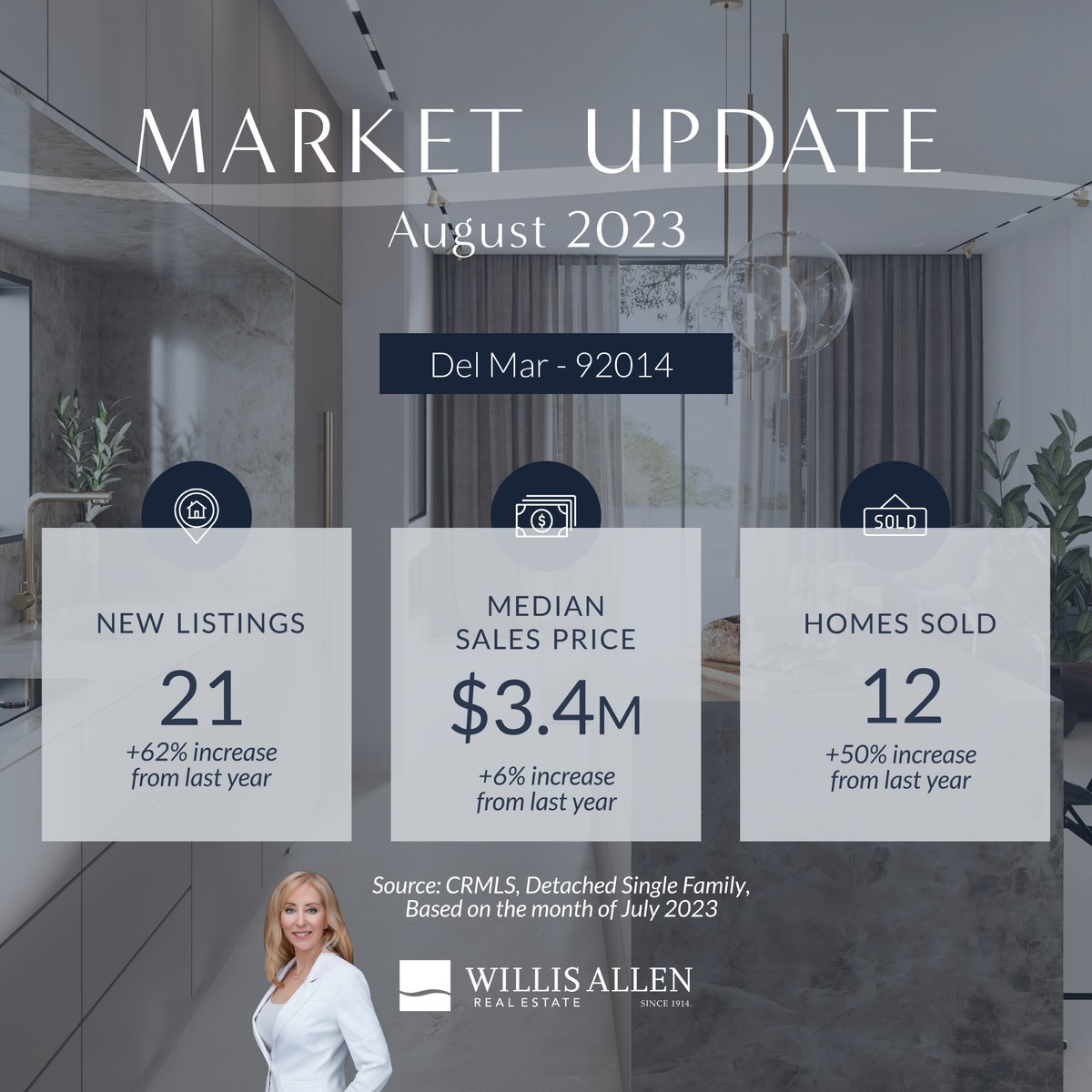KirkChristina's tweet photo. Check out these market updates for #northcountysandiego #coastalliving 🏖️ Are you curious to know what the most recent activity looks like where you reside? Comment below or send me a dm 👇🏼📨 https://t.co/tV8zKWQ2rT