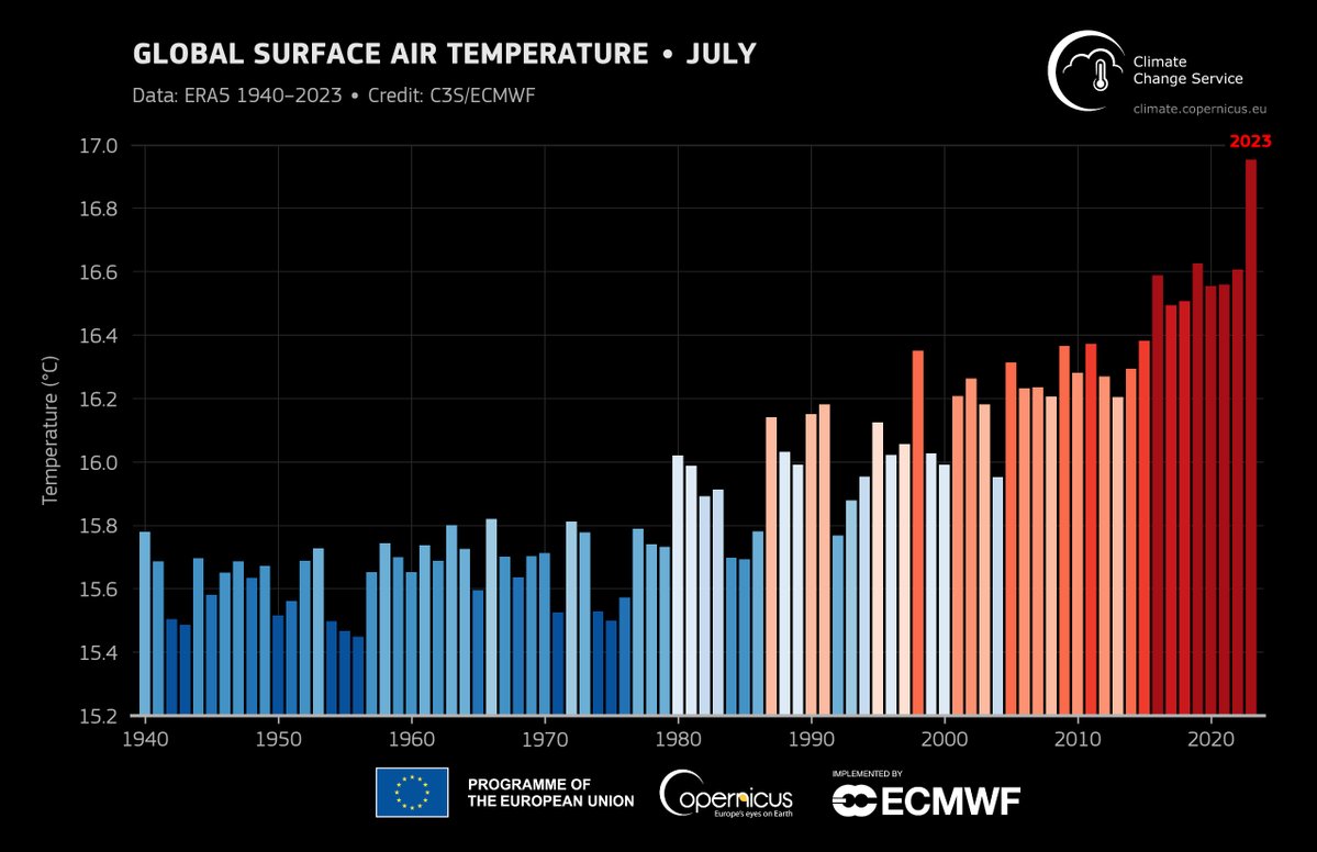 as per data from #CopernicusClimate Change Service, monthly average temperature of July 2023 was 16.95°C compared to previous record of July 2019 (16.63°C), with the hottest day on 6 July, @ 17.08°C. The 1st & 3rd weeks of the month exceeded the 1.5°C threshold set under Paris…