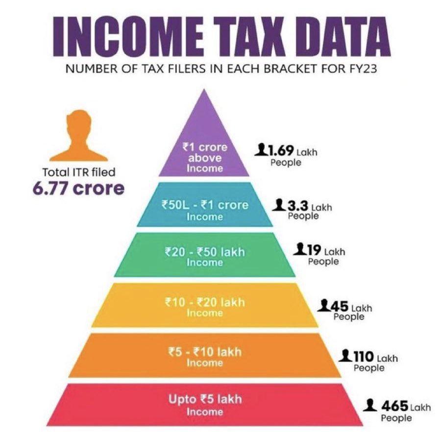 #Truth
#incometaxfiling
   
Draw your own conclusion 🧐