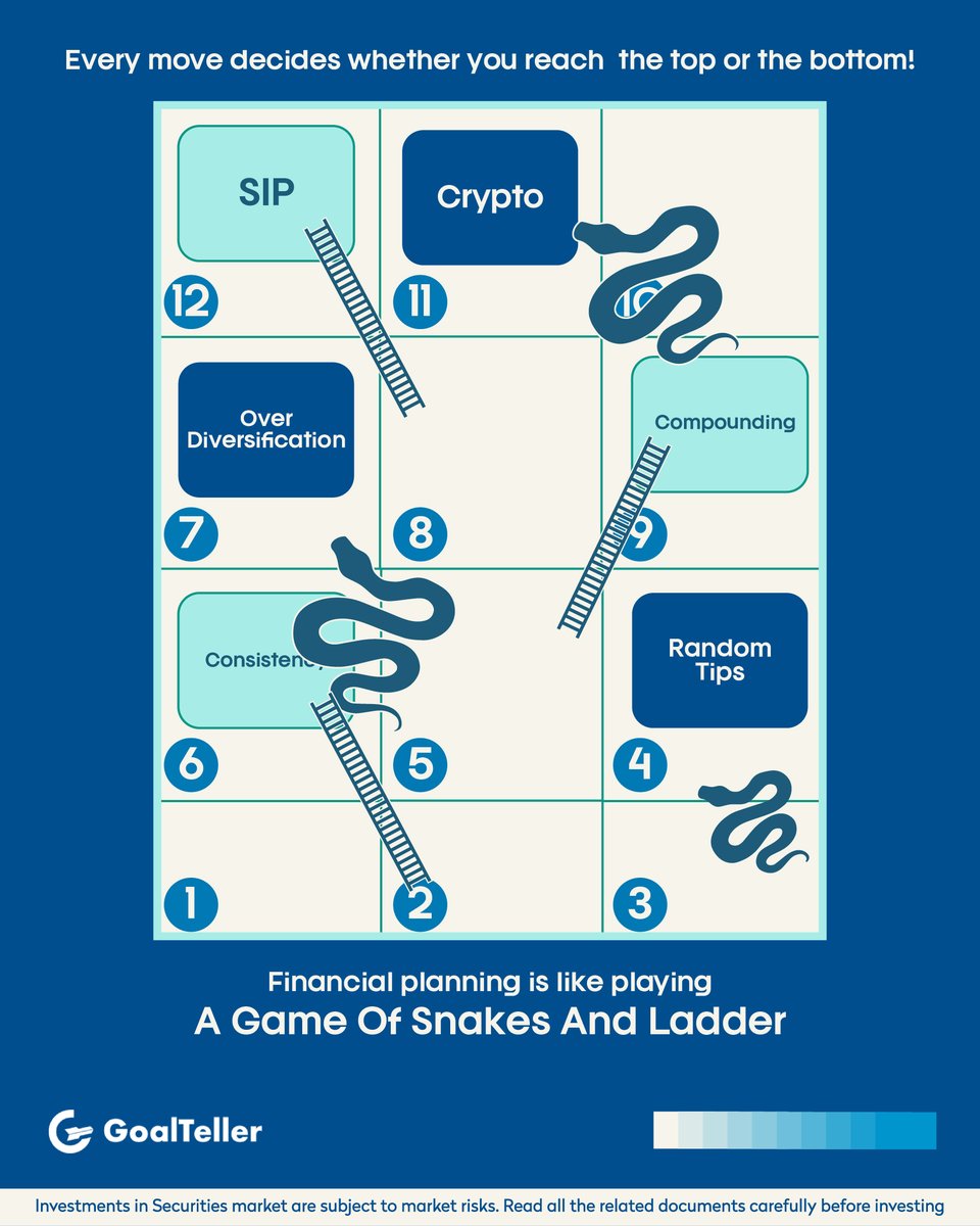 Goal_Teller's tweet photo. ⬆️ Recall the snakes and ladders game? Apply that idea to financial planning – progress cautiously, dodge setbacks. ⬇️
#financialplanning #nostalgia #snakesandladder #finance #investment #advisor #advice #startup #fintech #goalteller https://t.co/qq1Ps7K6By