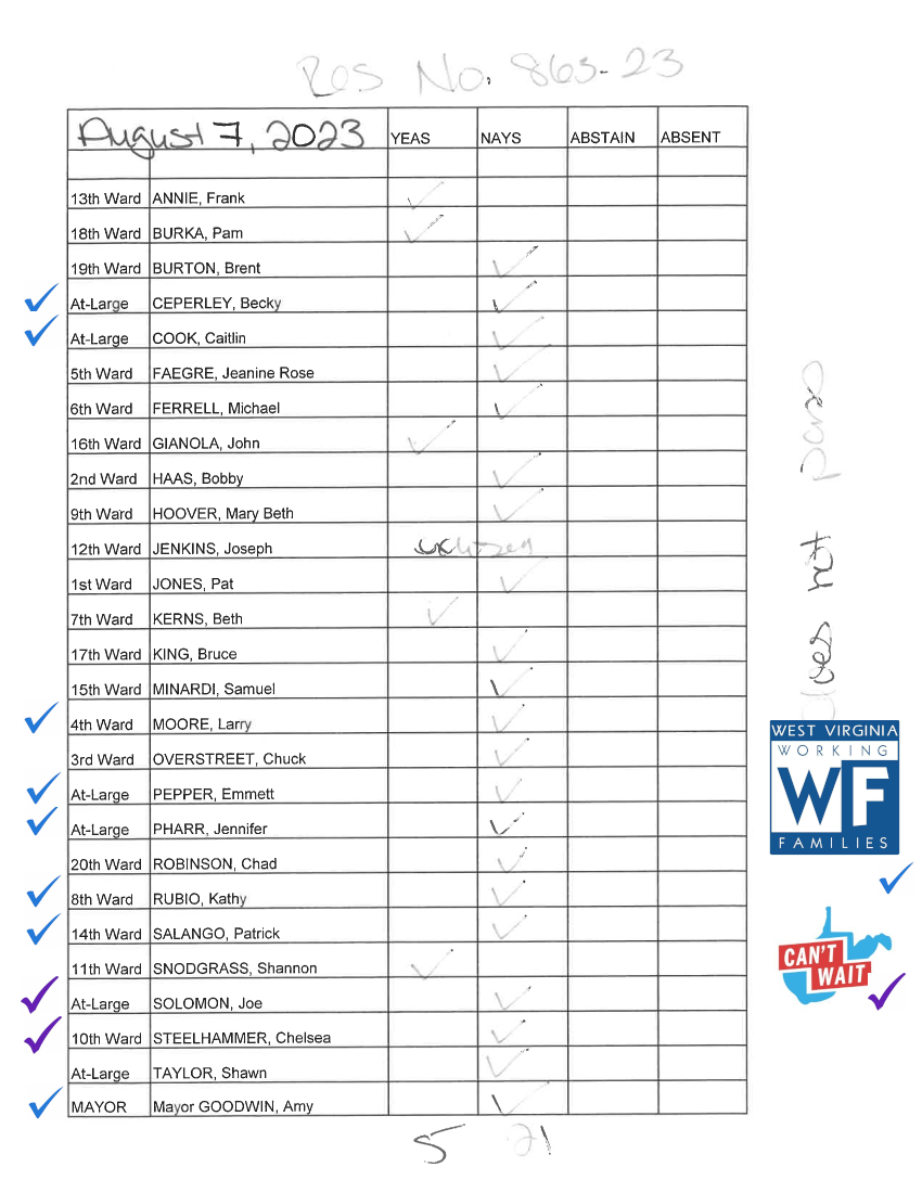 MothmanITBBP1's tweet photo. Roll call on Resolution 863-23 calling for outside investigation of Charleston Police Chief Tyke Hunt over sexual misconduct allegations. Look at how #WestVirginia "Progressives" endorsed by #WVCantWait and WV #WorkingFamiliesParty voted. #wvpol #metoo
https://t.co/2b26LELRrm https://t.co/cWSNjzYxO3