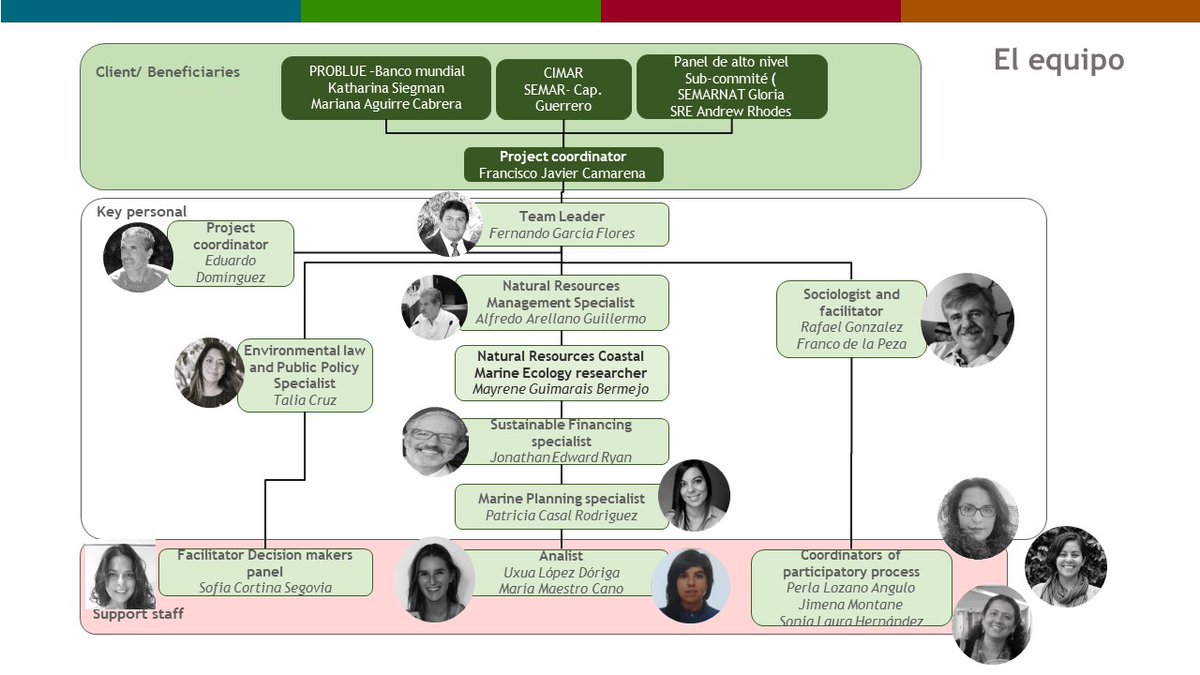 biosferadesa's tweet photo. En los últimos 10 años, Biosfera Desarrollos ha participado en alianzas. En esta ocasión formamos un consorcio con @HIDRIA_SL (Es) y así sumamos experiencia internacional y nacional para abordar los desafìos de la transición hacia una economìa oceánica sostenible en México. https://t.co/NFq0QTRK0h