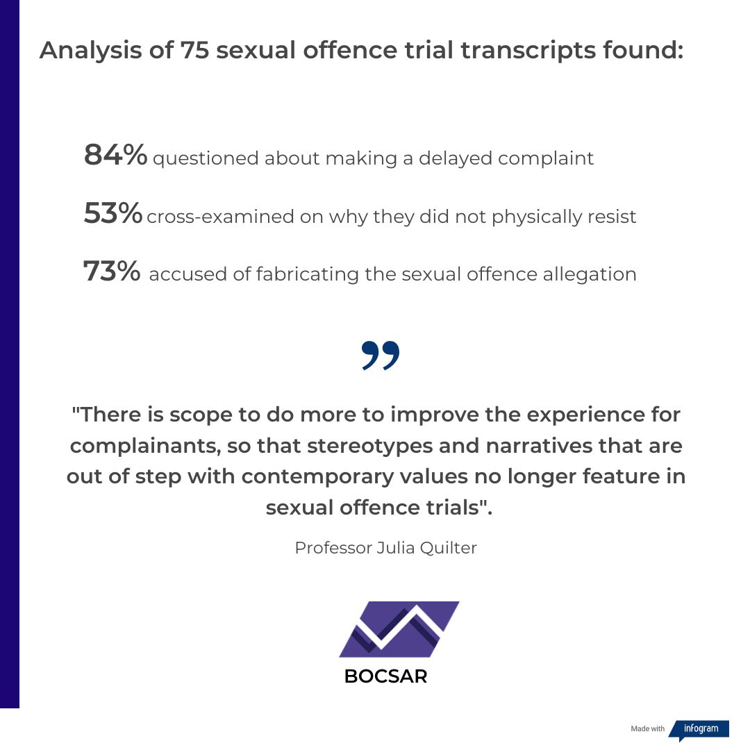 BOCSAR's tweet photo. @jquilter3, @mcnamaralj and @BOCSAR have released a significant new study exploring experiences of sexual offence complainants in NSW District Court trials. This is the largest study of its kind since the landmark 1996 NSW Heroines of Fortitude Report.  https://t.co/4Ygh8uIzGh https://t.co/BGDyiMpv2s