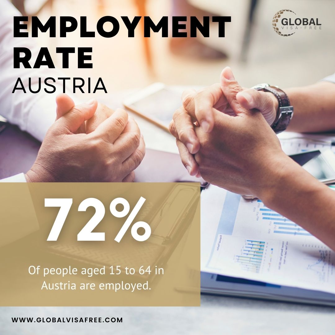 The country's favourable employment rate demonstrates the robustness of its economy.
Enjoy the stability and opportunities that come with Austrian residency.

#Austria #immigrationconsultancy #settleinAustria #Austriaimmigration #Austriaresidence #employmentrate #liveinAustria