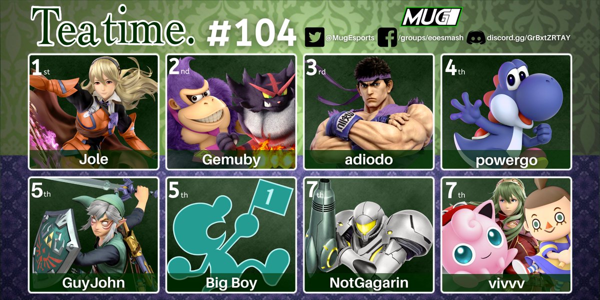 Teatime #104 has FINISHED!

@Jolelolel takes 1st place in this weeks round robin bracket and wins his first Teatime! 

VODS will be on the <a href="/DATTeamSmash/">DAT Team</a> Twitch and YouTube channels.  

See you next week for Teatime #105! #WeAreMugs