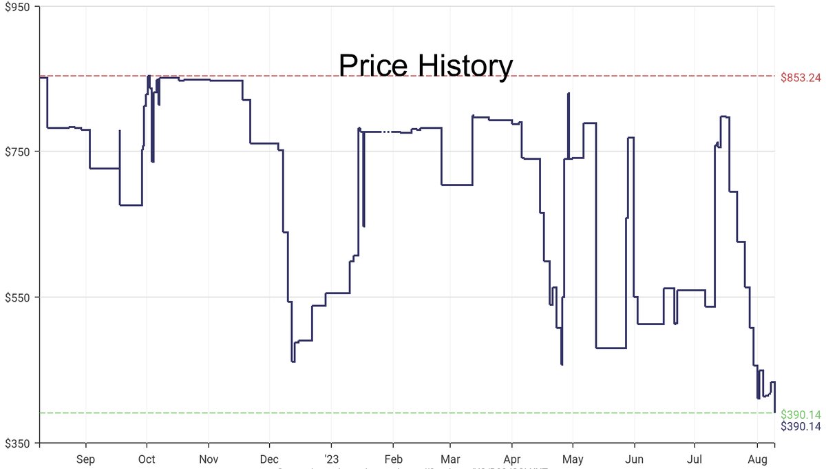 DeepPrice's tweet image. Lowest price on Amazon.com for Outdoor Generators  from Champion Power Equipment #dpdLowestPrice #ChampionPower Equipment #OutdoorGenerators
Only $390.14
amazon.com/dp/B08JSCLXXT?…