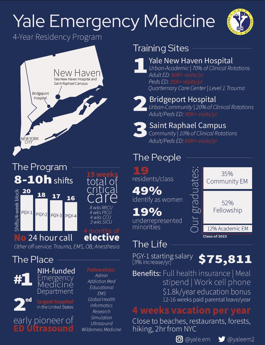 Quick facts about the Yale Emergency Medicine Residency, learn more at yaleem.org!

#Match2024 #EMBound

<a href="/Yale_EM/">Yale Emergency Medicine</a> <a href="/emresidents/">emresidents</a>