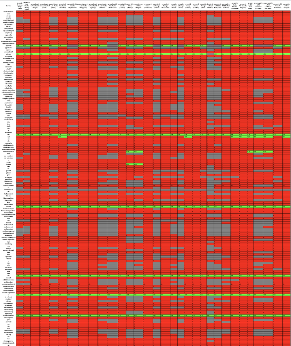 apparentorder's tweet photo. I've been building a map of all AWS API endpoints (left) in all regions (top)
⚫️ = API not present in region
🔴 = API is IPv4-only
🟢 = API speaks IPv6
... but ... damn, there's just so many of them! This way of displaying it is completely useless. Will think of something else. https://t.co/I2sHT6k2EU