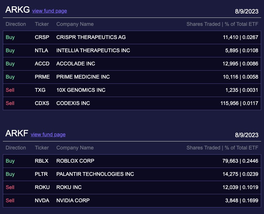 Cathie Wood and Ark Invest's trade activity from today 8/9