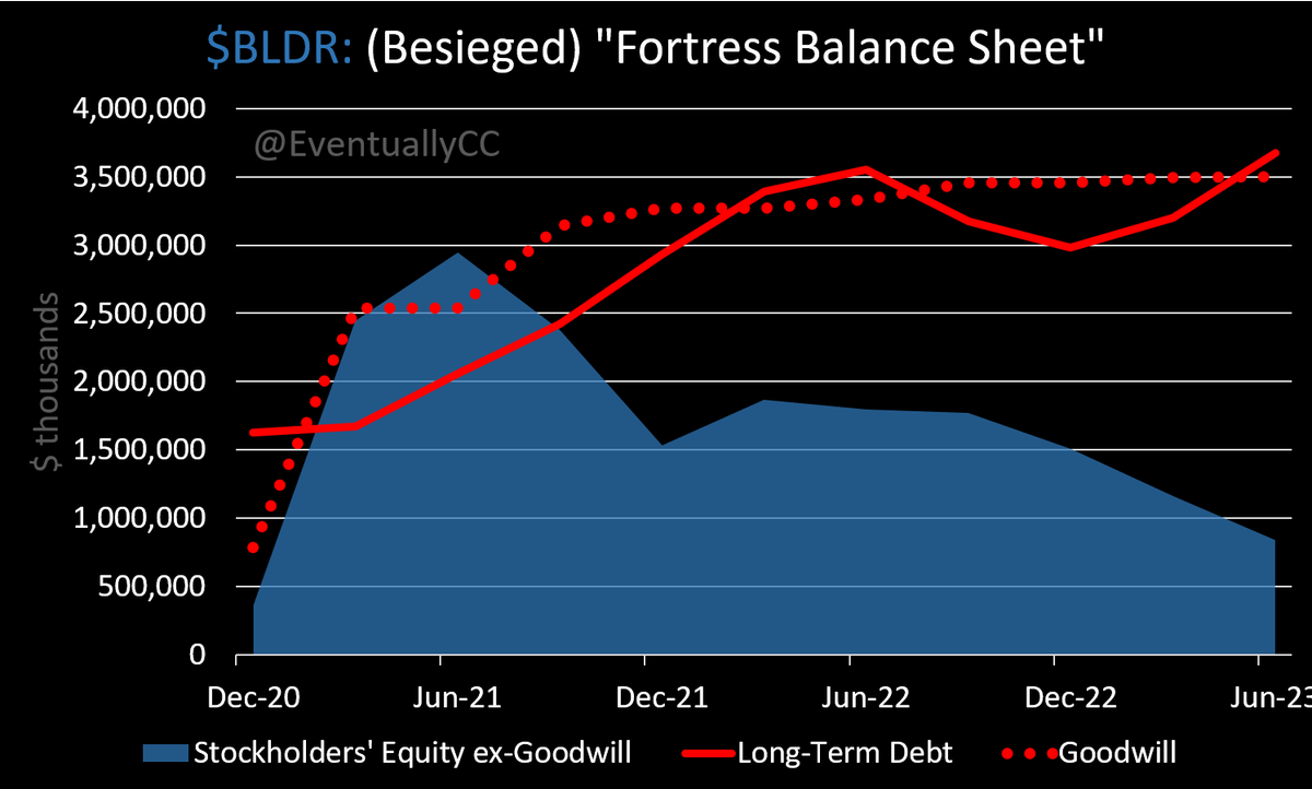 EventuallyCC's tweet photo. I'm watching for $BLDR Builders FirstSource to have zero stockholders' equity, excluding the $3.5B of goodwill they engorged in the boom.

BLDR loves to brag about their "fortress balance sheet." https://t.co/avQbIFwtVi
