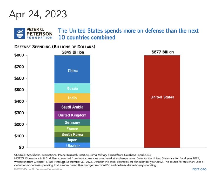 OriginalDylanL's tweet photo. @ElijahSchaffer Japan saves billions on defense and can spend that money elsewhere (civic improvement, infrastructure, education) when their safety is guaranteed by the American taxpayer and NATO. They spend less than 1% of GDP (51 B) on defense… USA spends 12% (877 B). You’re welcome Japan! https://t.co/6cFCXUnQOo