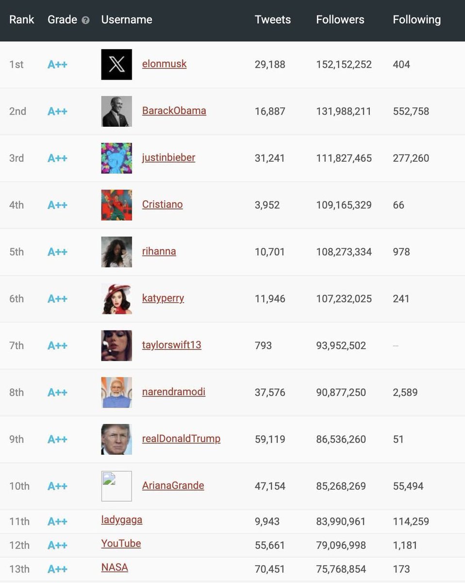 HenryCoin1's tweet photo. [Tips X #1 ]: Để đạt đủ được 15M impressions trong 3 tháng thì đây là TIPS nên làm:
1. Bật thông báo với những tài khoản từ 1M Người theo dõi trở lên
2. Trả lời bình luận vào tweet của họ
3. Lặp lại hai điều trên. #XGroup #X #Tips #elon_musk https://t.co/9hQHPo8Fnk