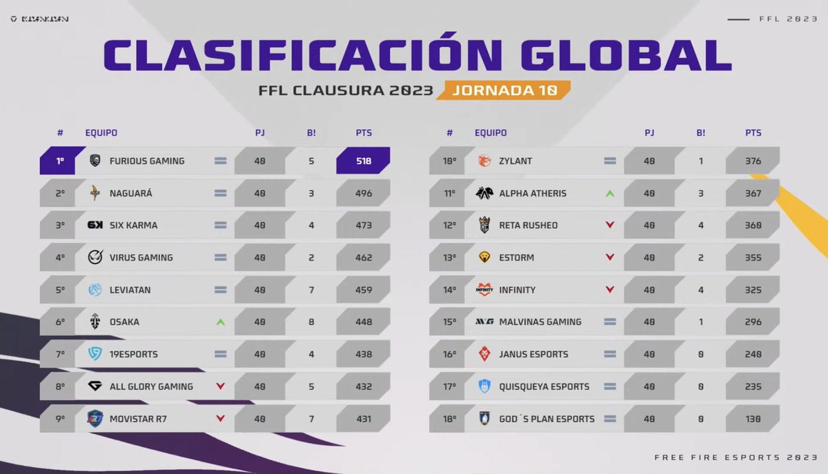 Nos encontramos en el top 10 de la clasificación global. 🏆 Vamos bien y estaremos mejor. 💪🏻

Gracias por todo su apoyo.🔥

#ElPoderDeLaHorda