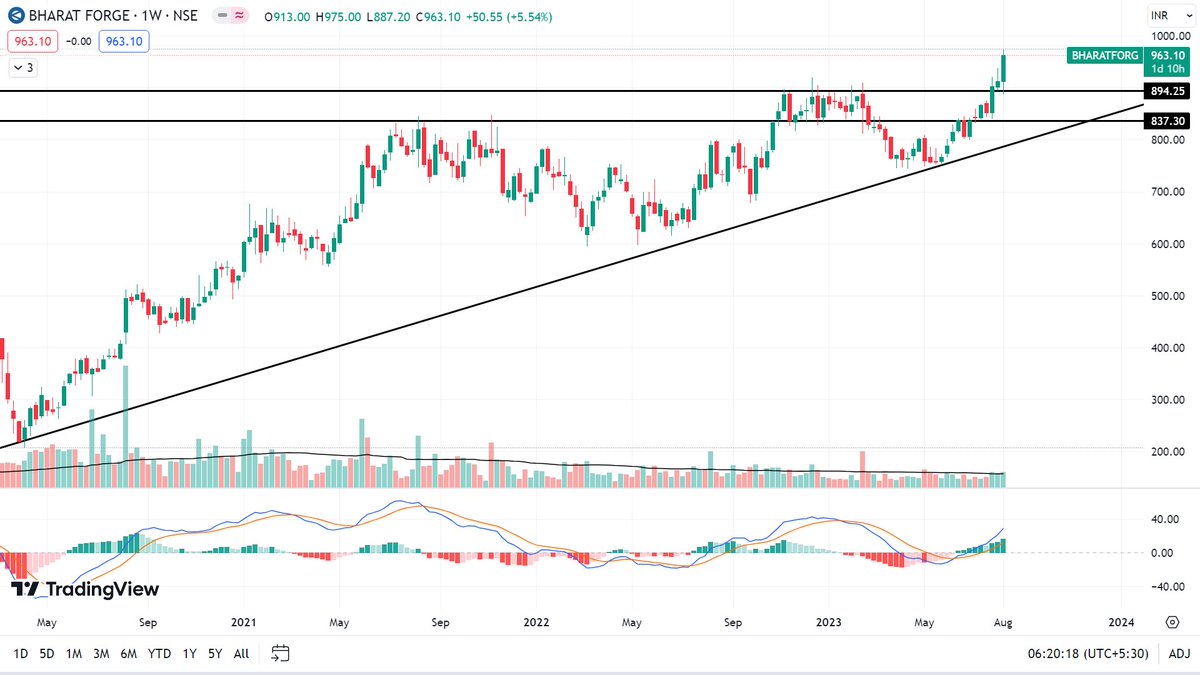 Funda_Investors's tweet photo. Bharat Forge: Although, I am not an expert but some breakouts are visible on a simple chart. Defence license could be a growth trigger here.
#bharatforge #swingtrade #StocksInFocus #StocksToTrade #stockstips #investing #investingtips #defenceplay #breakoutstocks #breakout https://t.co/EOyYIW3lFe