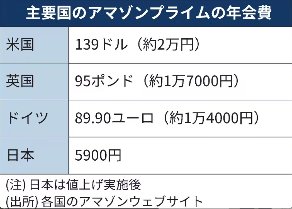値上げしても、他国との比較では激安やん。 ＞Amazon、プライム会費年1000円上げ 日本で4年ぶり - 日本経済新聞  https://t.co/unUtmRzXu1