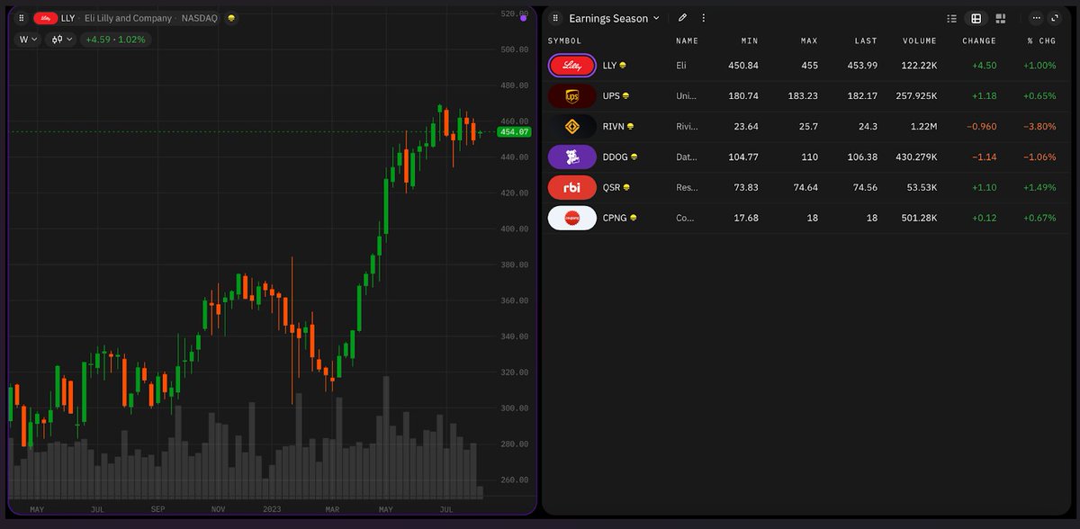 Jacob Thompson (@jacob1thompson) on Twitter photo Exciting day ahead with $LLY, $UPS, $RIVN, $DDOG, $QSR, and $CPNG Q2 earnings on Tuesday. Stay prepared and informed with my <a href="/takeprofithq/">TakeProfit</a> watchlist, my ultimate trading companion. Exciting day ahead with $LLY, $UPS, $RIVN, $DDOG, $QSR, and $CPNG Q2 earnings on Tuesday. Stay prepared and informed with my <a href="/takeprofithq/">TakeProfit</a> watchlist, my ultimate trading companion.