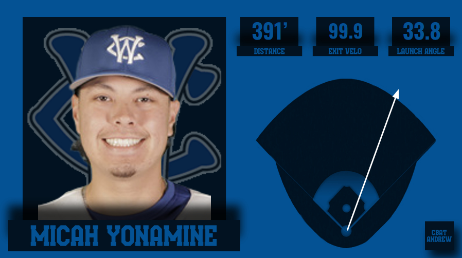 Andrew Johnston (@cbatandrew4) on Twitter photo Another blast for <a href="/MicahYona/">Micah Yonamine マイカ 与那嶺</a> !
Last 6 games including tonight for Micah:
9/23 .391 BA 2 HR 7 RBI 4 R 1 2B
<a href="/Yakkertech/">Yakkertech</a> <a href="/BaseballCloudUS/">BaseballCloud</a> Another blast for <a href="/MicahYona/">Micah Yonamine マイカ 与那嶺</a> !
Last 6 games including tonight for Micah:
9/23 .391 BA 2 HR 7 RBI 4 R 1 2B
<a href="/Yakkertech/">Yakkertech</a> <a href="/BaseballCloudUS/">BaseballCloud</a>