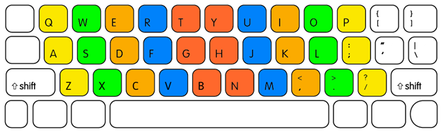 0xdeadband's tweet photo. What are you typing on right now?

I don't give a fuck about your Fisher Price clicky blue switches, what layout are you using? I bet you're using a staggered row qwerty keyboard. Pathetic.

The QWERTY layout might have made sense for typewriters in the past, but it's a nightmare for your hands now. Think about it – uncomfortable positions, the risk of repetitive strain injuries, and carpal tunnel syndrome. It's time for a change.

Look at the QWERTY mess – those weird, diagonal key pools? That's just to prevent typewriter levers from jamming. But why are we sticking to this mess? And those staggered rows? They're only good for machines, not for your comfort.

Let's take the first step to a more modern keyboard. Ditch the staggered rows – they mess with your muscle memory. Ortholinear keyboards fix this, making typing a breeze with logically arranged keys.

But we can do better. Our hands aren't made for squares, right? So why are keyboards? Introducing staggered columns, like the Ergodox. But even that's not enough – keyboards are flat, and your wrists aren't. Imagine typing without twisting your wrist for every key.

But that's not autistic enough. 

The Dactyl keyboard. A split-hand, concave, columnar masterpiece. It's like a symphony for your fingers. This isn't just a keyboard; it's an experience. Yeah, it's a bit more complex to make, but hey, comfort comes at a price.

Check out the Dactyl keyboard on GitHub (https://t.co/3EAd7yZuMi).

The idea of a concave keyboard isn't new, but the Dactyl made it better. Kinesis may have started it, but open-source projects took it to a whole new level.

But that wasn't enough, the Dactyl keyboard spawned nearly an entire community around it's design. Countless derivatives are available for whatever you want. Most notably the Dactyl Manuform (https://t.co/8WTXSKEYXs) which is my go-to keyboard recommendation.

But anyways if you wanna talk keyboards, bang my line