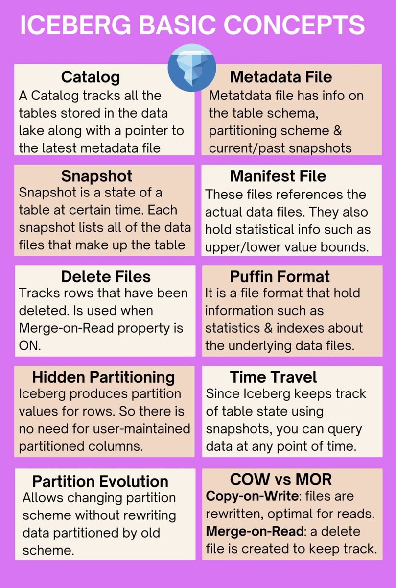 Dipankartnt's tweet image. I condensed all the basic #apacheiceberg concepts in this cheatsheet 🚀