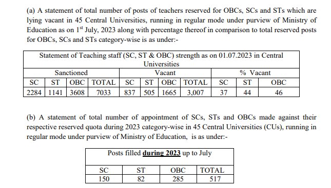 Over 42% of the teaching posts reserved for the candidates from Scheduled Caste (SC), Scheduled Tribe (ST) and Other Backward Classes (OBC) across 45 central universities are lying vacant, Union ministry of education informed Parliament on Wednesday. #SocialInjustice #சமூக_அநீதி