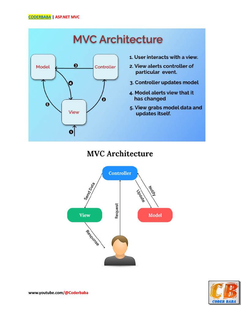 thecoderbaba's tweet image. AspnetMVC notes
#coderbaba
#MVC #aspdotnet