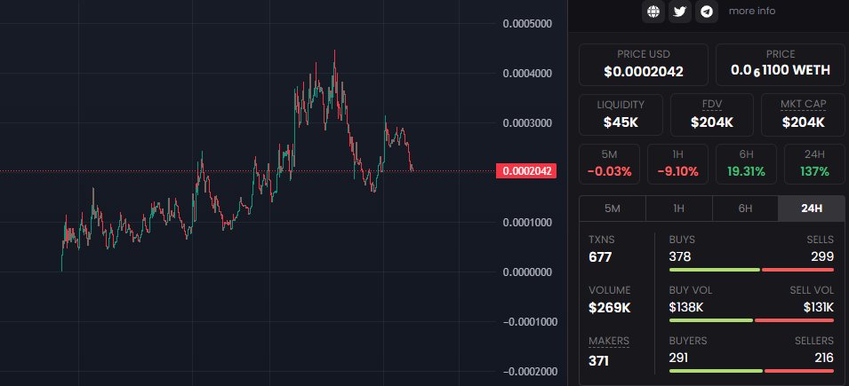 NostradamusSol's tweet photo. i am also bulished on this one. I think it can fly up to 1m easely

200k MC
https://t.co/c8Aok7thQX
https://t.co/UW5gtIi6qN
@SendOnChain 

#ChainSend https://t.co/4O3EleYzwt