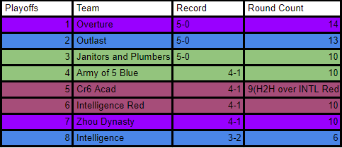 StickBugLeague's tweet photo. Here are your playoff teams!! https://t.co/G9DUNSS4bo