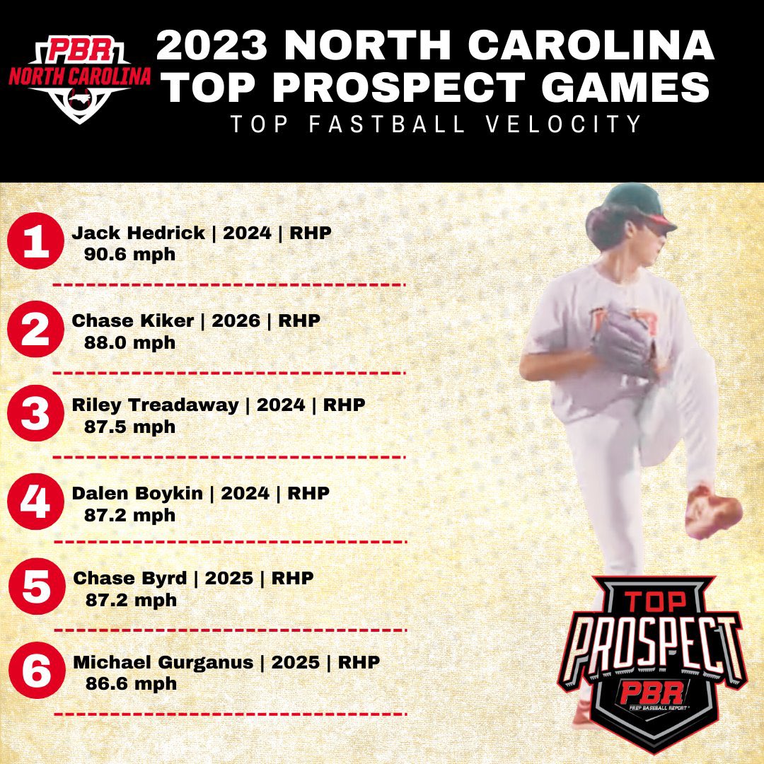 Jack Hedrick (@jackhedrick2024) on Twitter photo Had a great time at PBR Top Prospect Games <a href="/GoCamelsBSB/">Campbell Baseball</a>, awesome campus and facilities. Appreciate <a href="/PrepBaseballNC/">Prep Baseball North Carolina</a> <a href="/MattPayne_15/">Matt Payne</a> <a href="/BHall_NC/">Brandon Hall</a> for putting on another quality event.
<a href="/cthac8/">Collin Thacker</a> <a href="/jakerobbins49/">JAKE ROBBINS 🇺🇸</a> <a href="/PBRscouts/">Prep Baseball Report</a> Had a great time at PBR Top Prospect Games <a href="/GoCamelsBSB/">Campbell Baseball</a>, awesome campus and facilities. Appreciate <a href="/PrepBaseballNC/">Prep Baseball North Carolina</a> <a href="/MattPayne_15/">Matt Payne</a> <a href="/BHall_NC/">Brandon Hall</a> for putting on another quality event.
<a href="/cthac8/">Collin Thacker</a> <a href="/jakerobbins49/">JAKE ROBBINS 🇺🇸</a> <a href="/PBRscouts/">Prep Baseball Report</a>