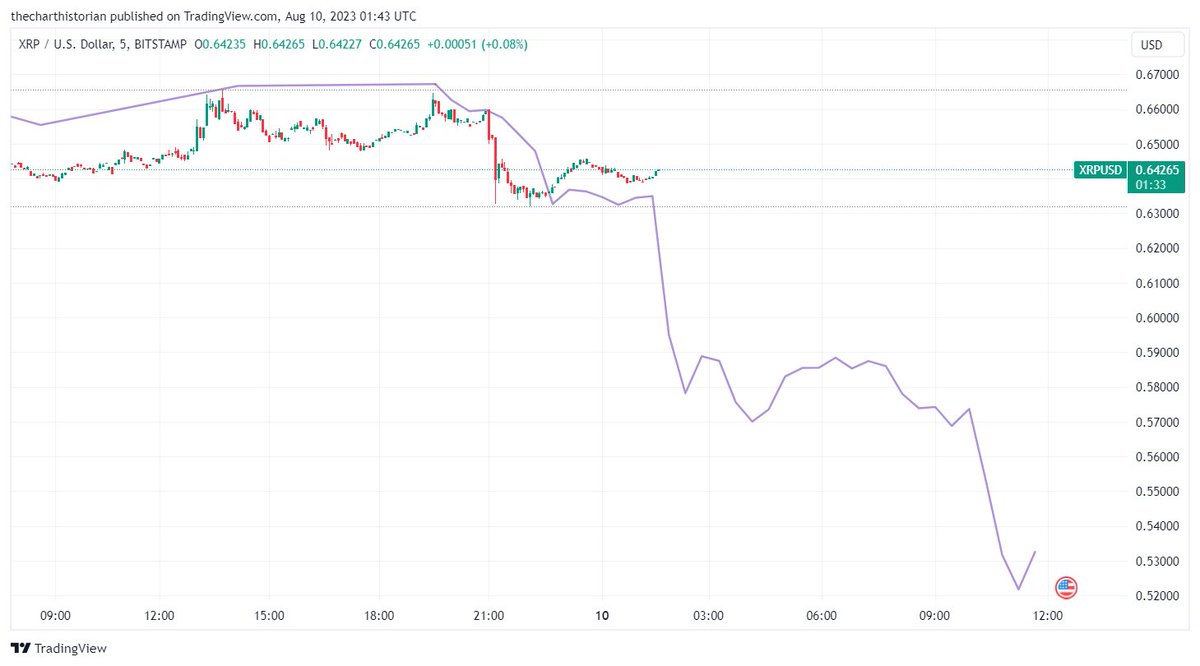 #XRP Pattern is repeating again, just on a larger scale.
