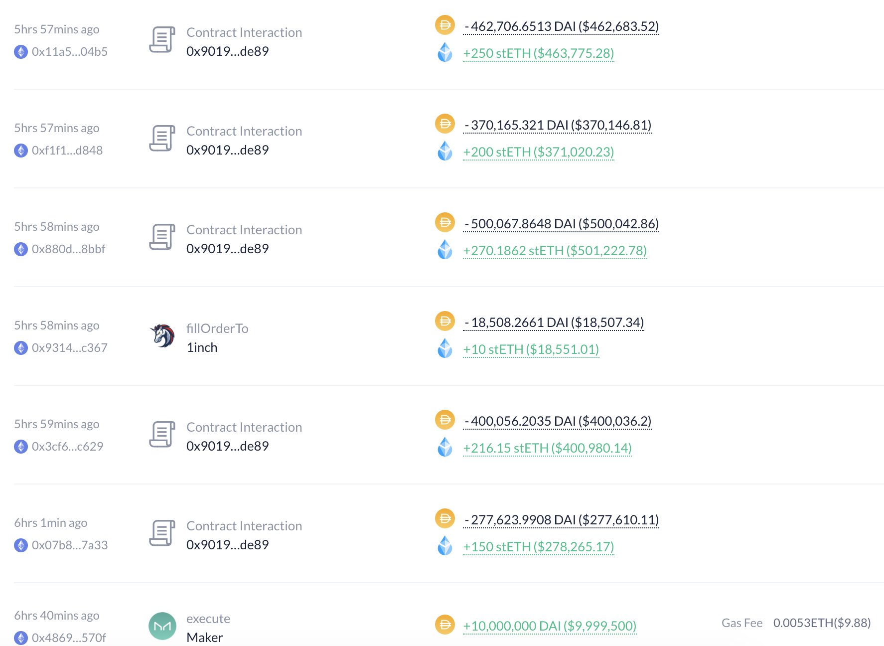 数据：某巨鲸地址从MakerDAO中提取1000万枚DAI，并买入5403枚stETH