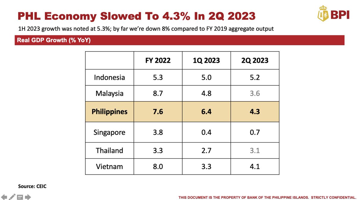 Jun_Neri's tweet photo. "Fastest growing Southeast Asian economy" narrative in 1Q is over as early as 2Q2023. Most analysts likely to blame policy rate hikes but PSA report shows public sector underspending, soaring infl &amp; ballooning imports of services were biggest drags to the economy in 2Q. https://t.co/O6hYXhcXDe