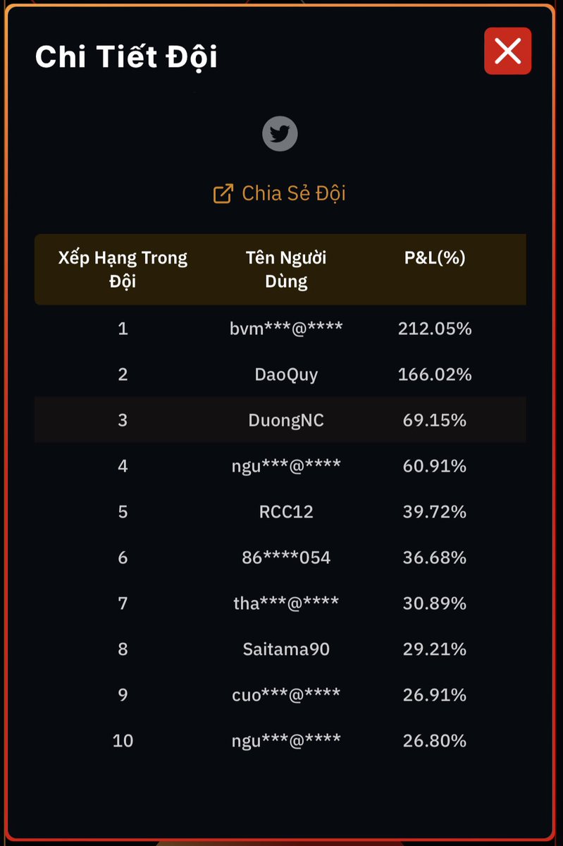 Torin_559's tweet photo. Mình là newbei và giờ mình đang tham gia giải #WOST trên @Bybit_Official cùng team #LuckyTradeCom do bạn trẻ @LuckyStudent02 dẫn dắt thành tích cá nhân hiện tại của mình đang TOP 4 PNL với KLGD 97k, Mong là sẽ thuận buồm xuôi gió, ae ủng hộ động viên mình nhé ! https://t.co/I2x2937BQb