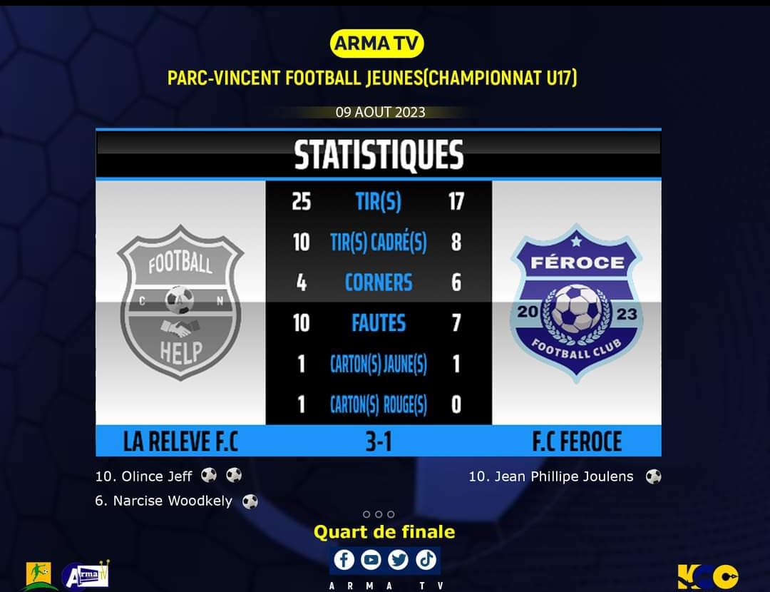 armatelevision's tweet photo. #ARMA TV 20
#parcvincentfootballjeunesu17
#sport
#foutbòlkaede
#Quart_de_finale

09-08-2023
La Relève vs F.C Feroce https://t.co/YjEkZ4YUcw