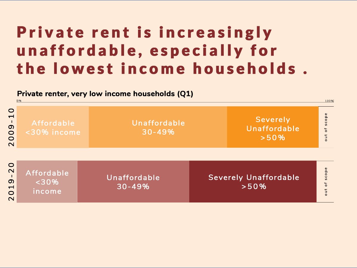 HAAGHomeAtLast's tweet photo. The report "Ageing in a Housing Crisis" reveals at least 270,000 older Australians who can't afford rent, in marginal housing, or homeless. https://t.co/pf4PRPOyLy https://t.co/60JzUQdVXD