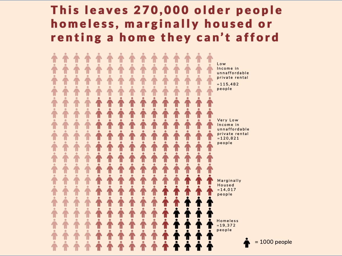 HAAGHomeAtLast's tweet photo. The report "Ageing in a Housing Crisis" reveals at least 270,000 older Australians who can't afford rent, in marginal housing, or homeless. https://t.co/pf4PRPOyLy https://t.co/60JzUQdVXD