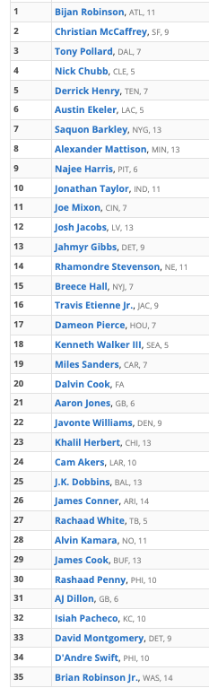 BallBlastEm's tweet photo. Here are my 2023 Fantasy Football Rankings by position:

Top 24 QBs
Top 35 RBs 
Top 35 WRs 
Top 24 TEs

I will send out full rankings for each position in a couple of weeks before fantasy draft seasons kicks off! 

Let me know if you have any questions! https://t.co/Jdie0iUYik