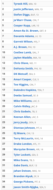 BallBlastEm's tweet photo. Here are my 2023 Fantasy Football Rankings by position:

Top 24 QBs
Top 35 RBs 
Top 35 WRs 
Top 24 TEs

I will send out full rankings for each position in a couple of weeks before fantasy draft seasons kicks off! 

Let me know if you have any questions! https://t.co/Jdie0iUYik