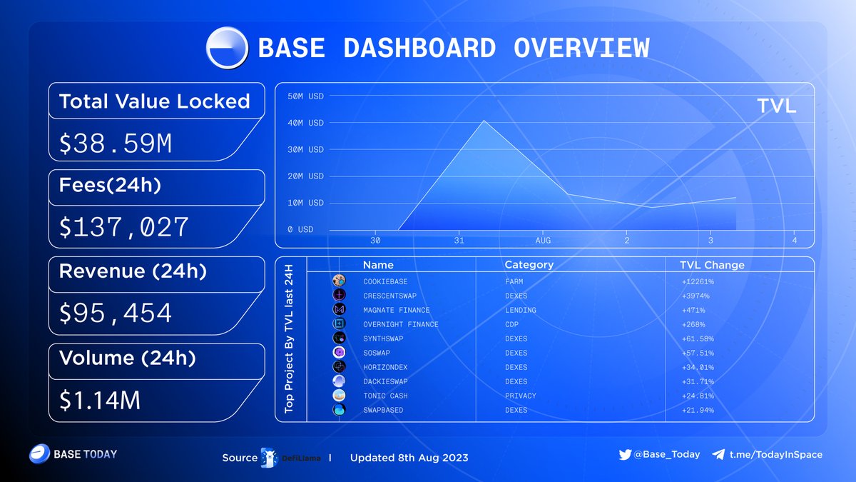 lunanomacrypto's tweet photo. 🔥 @BuildOnBase DASHBOARD OVERVIEW

TVL: $38.59M 🚀
Volume (24h) $1.14M

Top project by TVL
🥇 @base_cookie
🥈 @CrescentSwap
🥉 @MagnateFi
@overnight_fi
@synthswapio
@RaiFinance
@horizondex_io
@DackieSwap

#BuildOnBase #BuildToday #Base https://t.co/bsBmiZAm1Q
