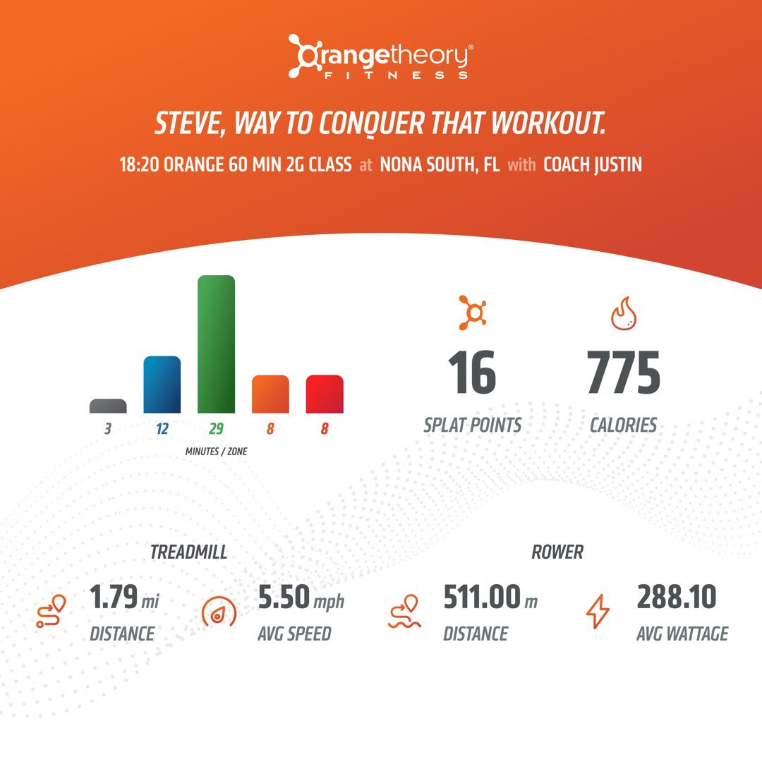 StevieAndLane's tweet photo. Fun #RunRow, short rows, increasing tread incline every 30-seconds. But not much total distance gained for #MarathonMonth. 
Strength on the floor, heavy, w/ good rest. Loved today! 🧡🍊

@orangetheory #OrangeTheoryFitness   #OTFNonaSouth
#RunRowRepeat #BasePushAllOut #SplatPoints https://t.co/xLmL5UaZb1