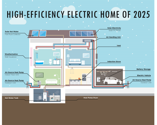 Take the Melrose Energy Challenge and sign up for a no-cost Mass Save home energy assessment or talk to the city’s Heat Pump Coach at Thursday’s Melrose Farmers’ Market from 1 – 6 pm. Can’t make it there? Visit cityofmelrose.org/energychallenge
