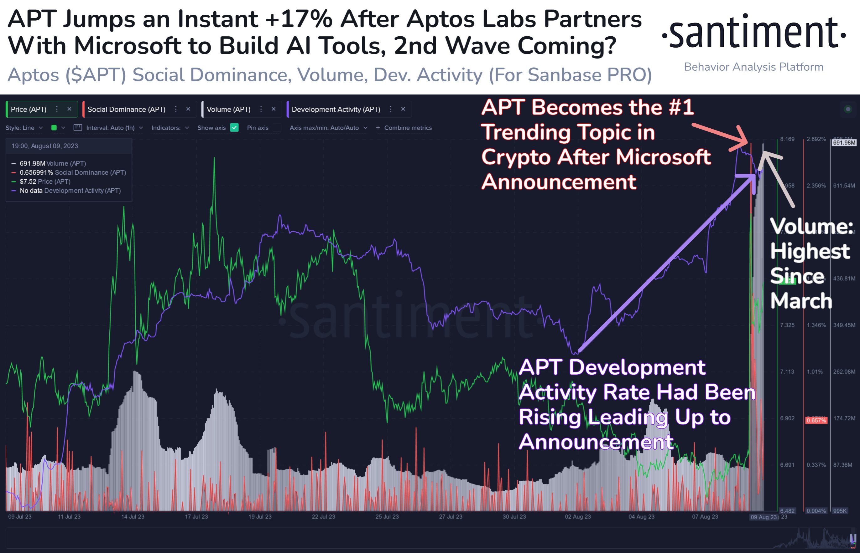 Aptos (APT) Metrics