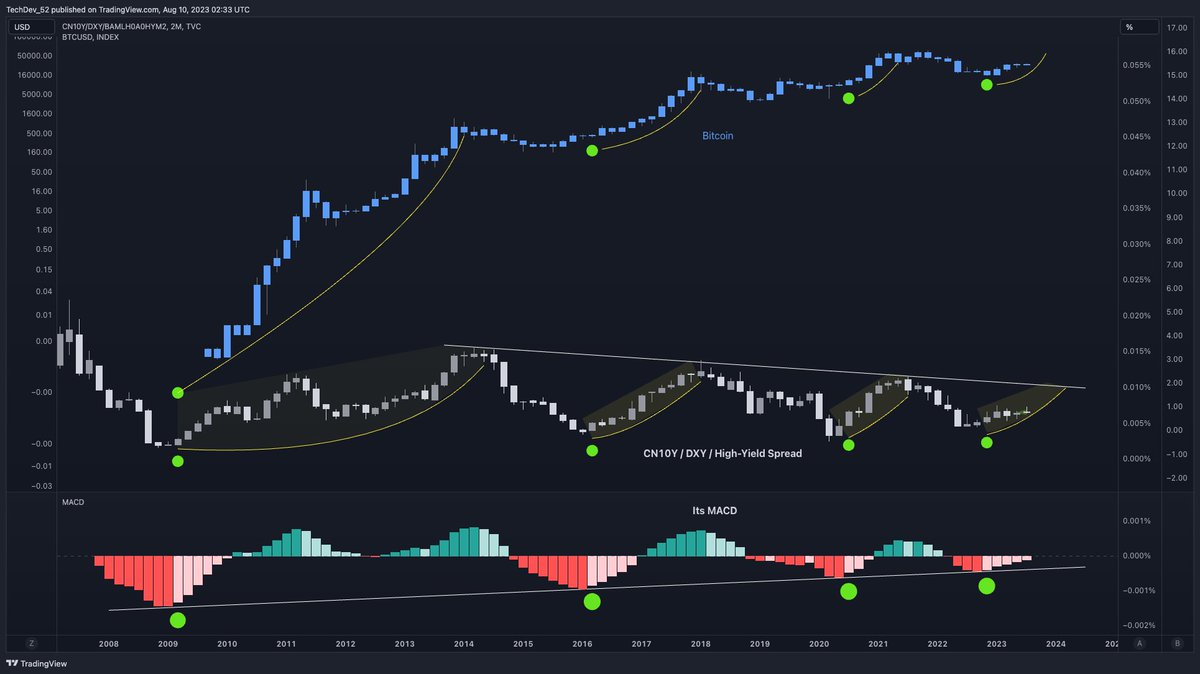 TechDev_52's tweet image. May be an important signal.   #Bitcoin