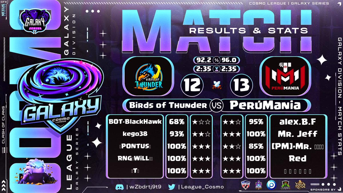 Hoy Nos enfrentamos a Un Gran Rival pero Salimos victoriosos en el torneo @League_Cosmo entre <a href="/Perumania2/">Perumania</a>  vs #BirdsOfThunder

<a href="/NessitRed/">Red / Ivan Guerrero</a>  Red 🇪🇨
<a href="/Jeffersson1995/">Jeffersson 🇵🇪</a> Mr. Jeff 🇵🇪
<a href="/Alex_PeruMania/">Alex</a> AlexB.F 🇪🇨
<a href="/SlayerLiger/">Eder - ⚡SlayerLiger ⚡</a> Mr. Slayer 
#TSixx  TSixx 🇨🇴 

FELICIDADES

#GOPERUMANIA 🙌