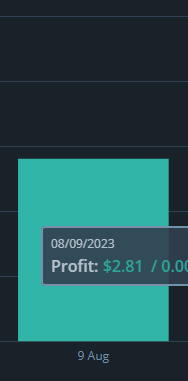 Ontem quase que chegamos aos 3$ que é o que estamos a fazer em media por dia!

Not bad ahn!

Se formos a pensar.. um banco dá 1%-3%/ANO!!! Estamos a fazer praticamente isso por dia!

#crypto #trading #binance #profits