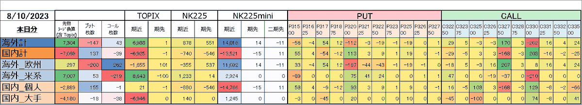 gxuniji's tweet photo. 海外買い､国内売り｡個人ミニ多めの売り｡#日経225オプション #日経先物 #日経225 #日経オプション #先物手口 #オプション手口 https://t.co/52MPbUiRNN