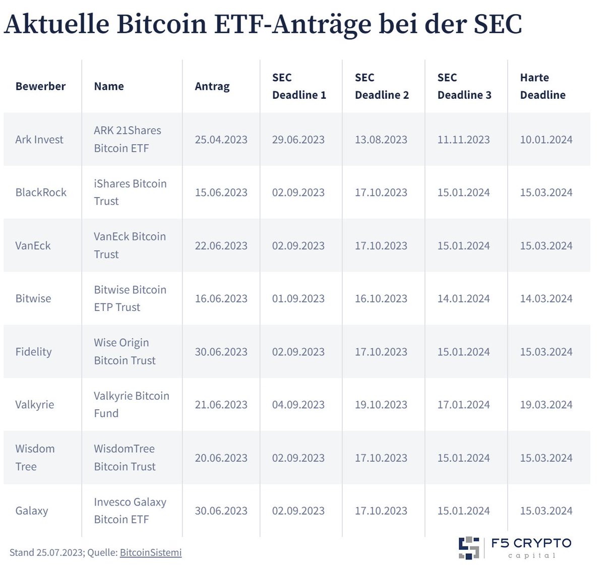 flowconomics's tweet photo. 1/ BitcoinETF Deadlines &amp; Auswirkungen - ein Thread. 🧵

Bis spätestens März 2024 soll eine Entscheidung fallen: BlackRock, Fidelity und Co. haben den Prozess für einen Bitcoin ETF gestartet! 

Ihre Anträge bei der SEC könnten den Beginn eines neuen Bullenmarktes markieren. 👇 https://t.co/Jei6uHIjc4