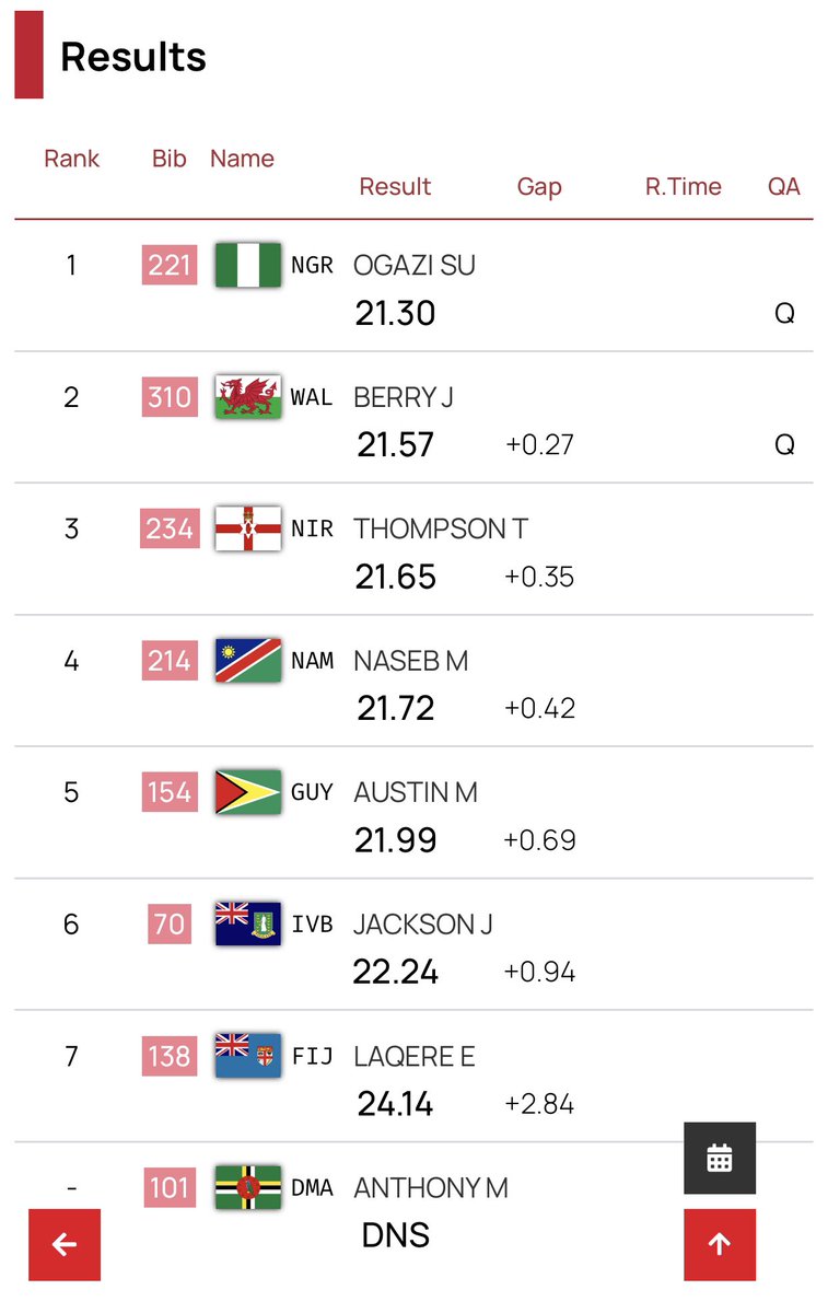 tomreynoldsani's tweet image. The two fastest times of Toby Thompson’s career within 2 hours is no mean feat but leaves him agonisingly 0.02 short of making the final. For context his heat time of 21.44 is 0.01 short of defending champion Aaron Sexton’s @AthleticsNI U18 record 🚀 @GoTeamNI